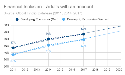 Adults with an acount