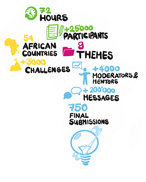 Africa vs Virus Summary