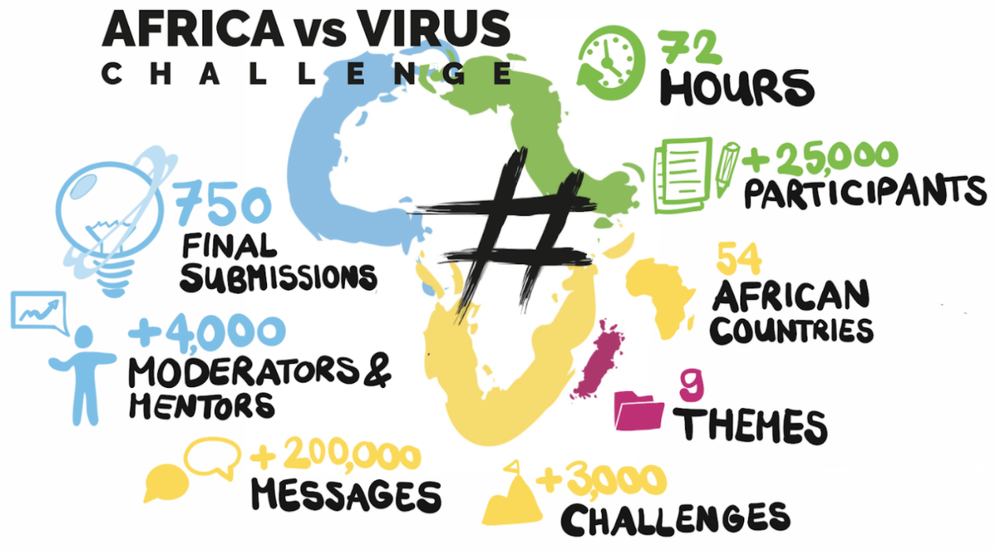 #AfricaVsVirus Challenge