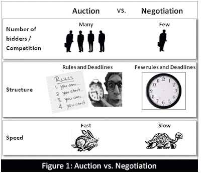 Auction vs. Negotiation