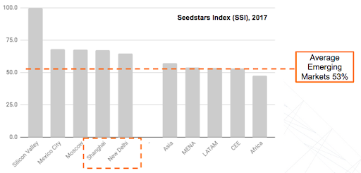 Seedstars Index
